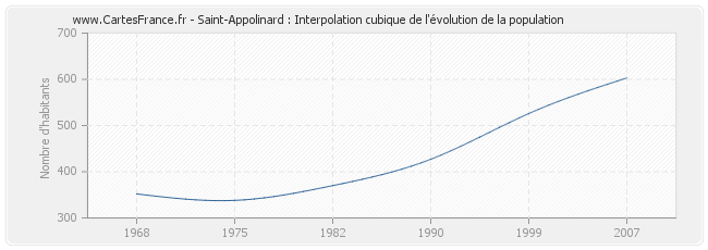 Saint-Appolinard : Interpolation cubique de l'évolution de la population