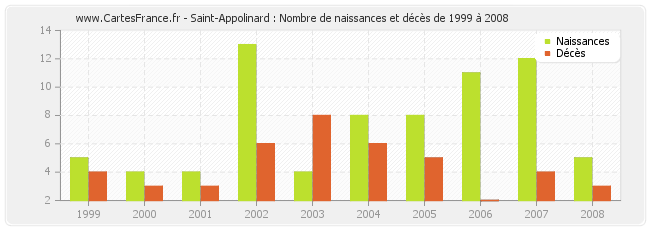 Saint-Appolinard : Nombre de naissances et décès de 1999 à 2008