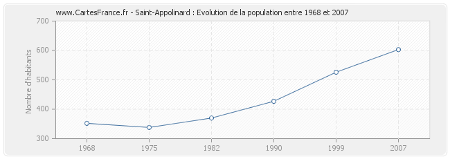 Population Saint-Appolinard