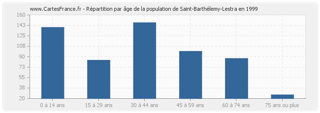 Répartition par âge de la population de Saint-Barthélemy-Lestra en 1999