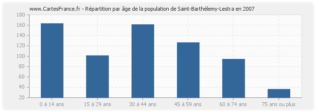 Répartition par âge de la population de Saint-Barthélemy-Lestra en 2007