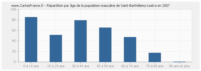 Répartition par âge de la population masculine de Saint-Barthélemy-Lestra en 2007