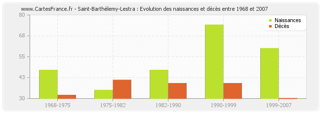 Saint-Barthélemy-Lestra : Evolution des naissances et décès entre 1968 et 2007