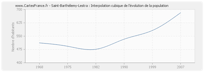 Saint-Barthélemy-Lestra : Interpolation cubique de l'évolution de la population