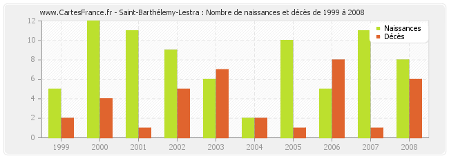 Saint-Barthélemy-Lestra : Nombre de naissances et décès de 1999 à 2008