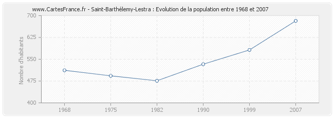 Population Saint-Barthélemy-Lestra