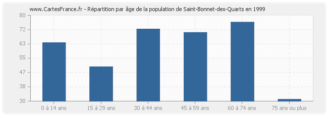 Répartition par âge de la population de Saint-Bonnet-des-Quarts en 1999
