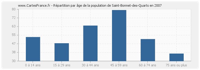 Répartition par âge de la population de Saint-Bonnet-des-Quarts en 2007