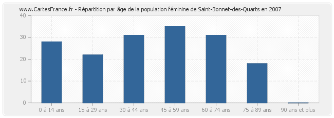 Répartition par âge de la population féminine de Saint-Bonnet-des-Quarts en 2007