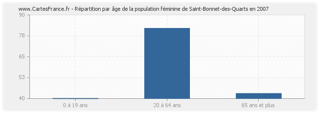 Répartition par âge de la population féminine de Saint-Bonnet-des-Quarts en 2007