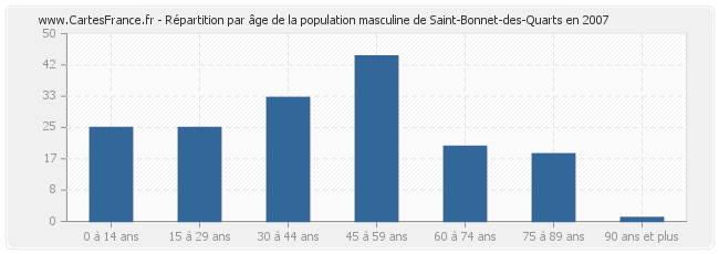 Répartition par âge de la population masculine de Saint-Bonnet-des-Quarts en 2007