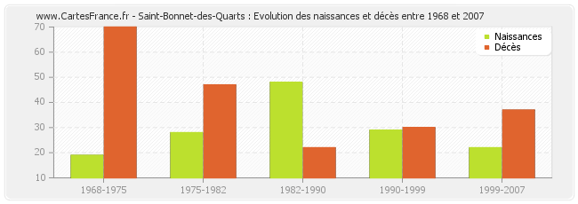 Saint-Bonnet-des-Quarts : Evolution des naissances et décès entre 1968 et 2007