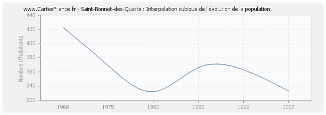 Saint-Bonnet-des-Quarts : Interpolation cubique de l'évolution de la population