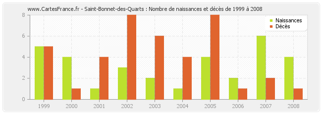 Saint-Bonnet-des-Quarts : Nombre de naissances et décès de 1999 à 2008