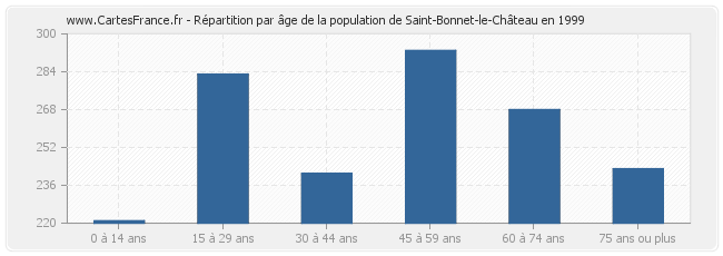 Répartition par âge de la population de Saint-Bonnet-le-Château en 1999
