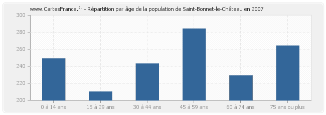 Répartition par âge de la population de Saint-Bonnet-le-Château en 2007