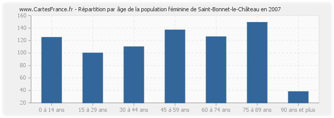 Répartition par âge de la population féminine de Saint-Bonnet-le-Château en 2007