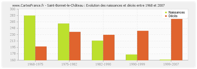 Saint-Bonnet-le-Château : Evolution des naissances et décès entre 1968 et 2007