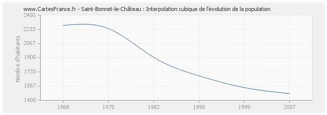 Saint-Bonnet-le-Château : Interpolation cubique de l'évolution de la population
