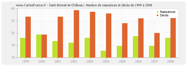 Saint-Bonnet-le-Château : Nombre de naissances et décès de 1999 à 2008