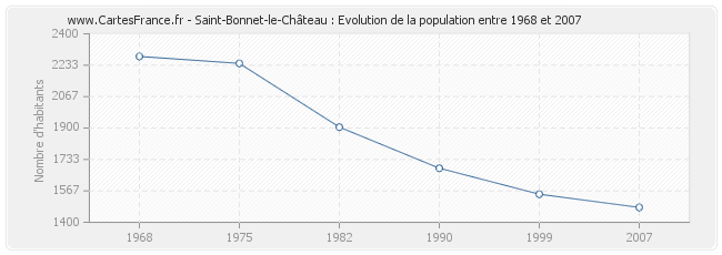 Population Saint-Bonnet-le-Château