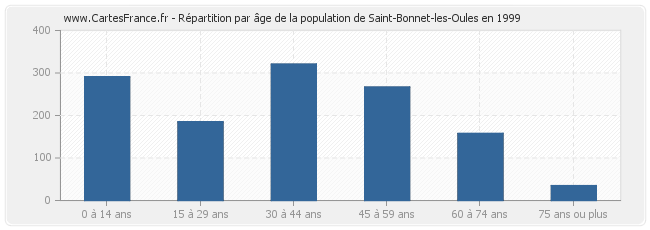 Répartition par âge de la population de Saint-Bonnet-les-Oules en 1999