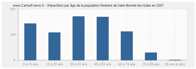 Répartition par âge de la population féminine de Saint-Bonnet-les-Oules en 2007
