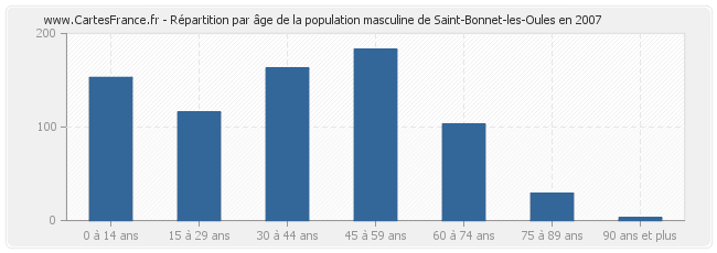 Répartition par âge de la population masculine de Saint-Bonnet-les-Oules en 2007
