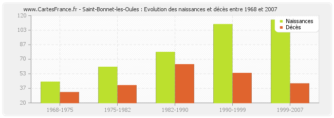 Saint-Bonnet-les-Oules : Evolution des naissances et décès entre 1968 et 2007