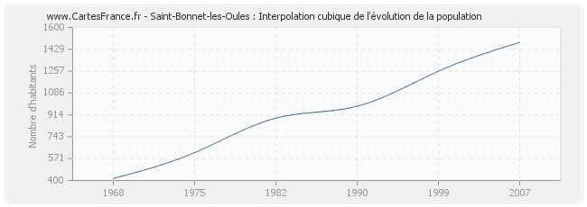 Saint-Bonnet-les-Oules : Interpolation cubique de l'évolution de la population