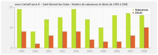 Saint-Bonnet-les-Oules : Nombre de naissances et décès de 1999 à 2008