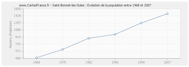 Population Saint-Bonnet-les-Oules