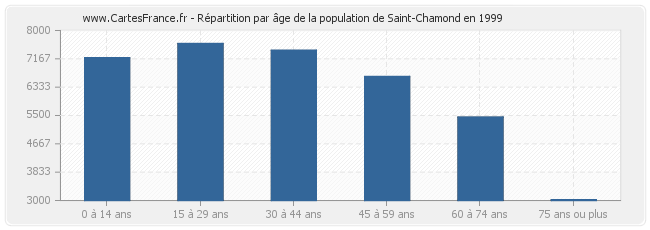 Répartition par âge de la population de Saint-Chamond en 1999