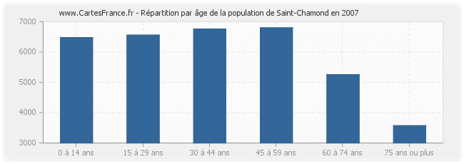 Répartition par âge de la population de Saint-Chamond en 2007