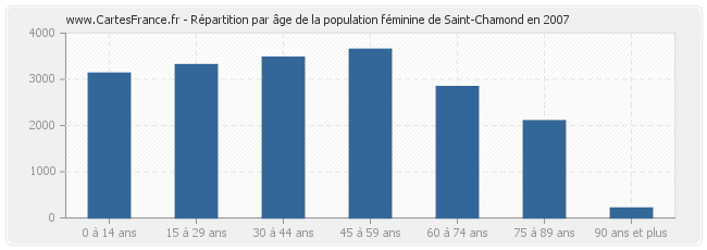 Répartition par âge de la population féminine de Saint-Chamond en 2007