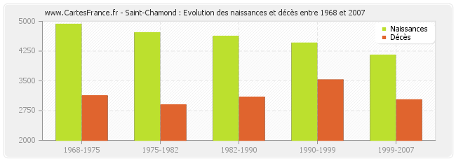 Saint-Chamond : Evolution des naissances et décès entre 1968 et 2007