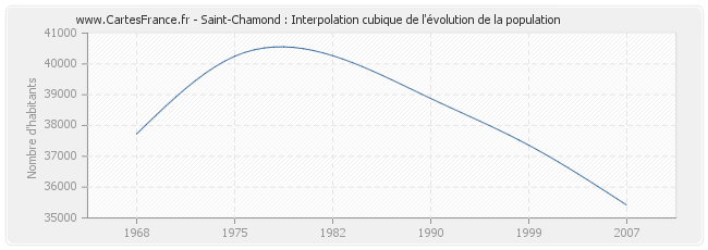 Saint-Chamond : Interpolation cubique de l'évolution de la population