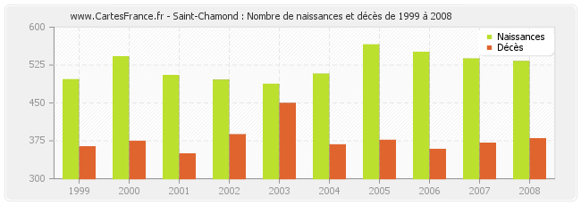 Saint-Chamond : Nombre de naissances et décès de 1999 à 2008