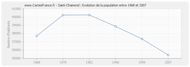 Population Saint-Chamond