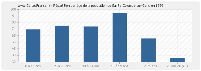 Répartition par âge de la population de Sainte-Colombe-sur-Gand en 1999