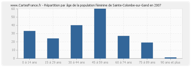 Répartition par âge de la population féminine de Sainte-Colombe-sur-Gand en 2007