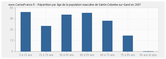 Répartition par âge de la population masculine de Sainte-Colombe-sur-Gand en 2007