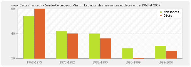 Sainte-Colombe-sur-Gand : Evolution des naissances et décès entre 1968 et 2007