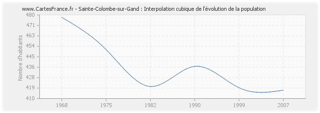 Sainte-Colombe-sur-Gand : Interpolation cubique de l'évolution de la population