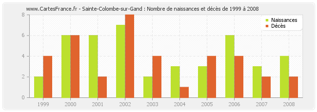 Sainte-Colombe-sur-Gand : Nombre de naissances et décès de 1999 à 2008
