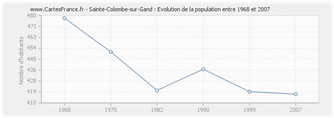 Population Sainte-Colombe-sur-Gand