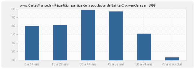 Répartition par âge de la population de Sainte-Croix-en-Jarez en 1999