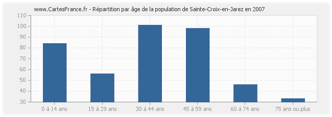 Répartition par âge de la population de Sainte-Croix-en-Jarez en 2007