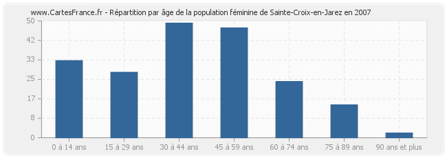 Répartition par âge de la population féminine de Sainte-Croix-en-Jarez en 2007