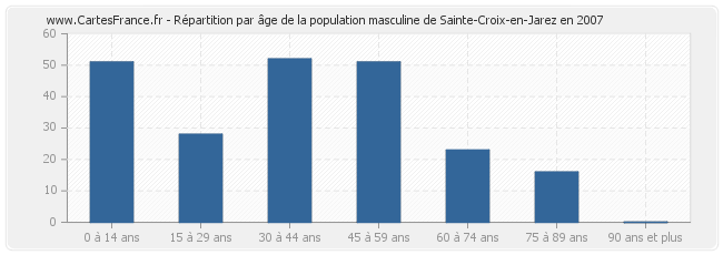 Répartition par âge de la population masculine de Sainte-Croix-en-Jarez en 2007